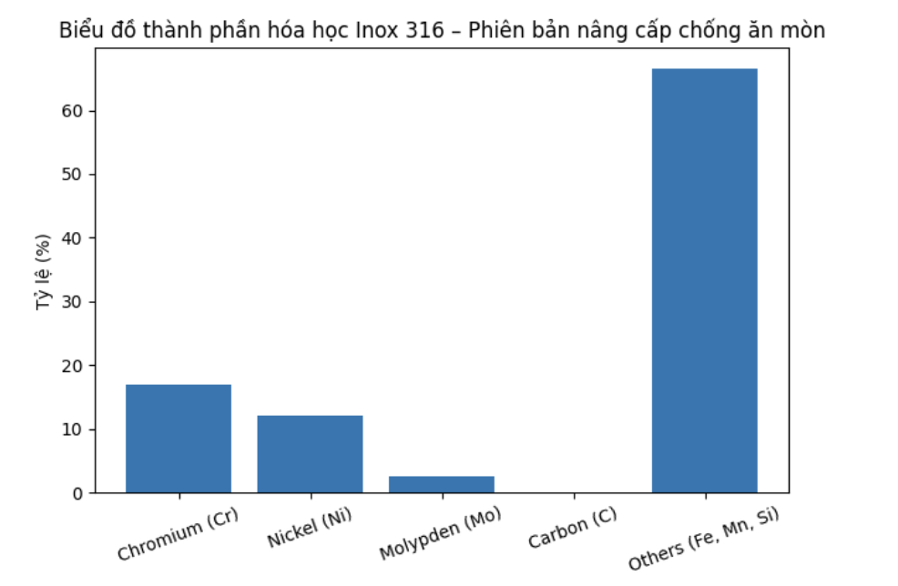 thành phần inox 316
